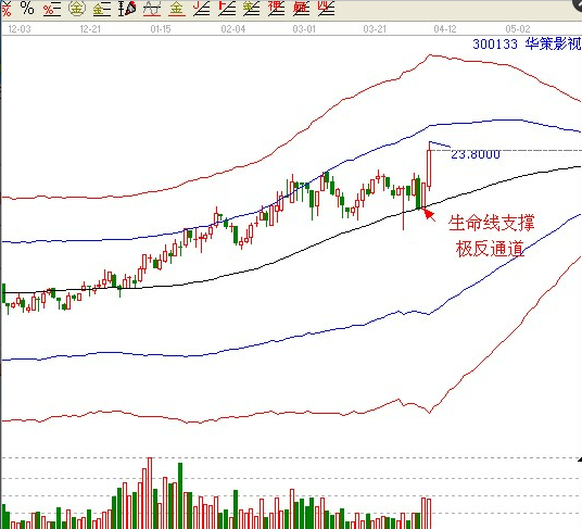 江恩理論分析&mdash;實戰案例300133