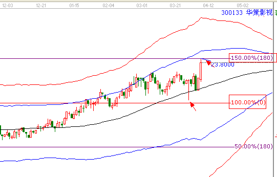 江恩理論分析&mdash;實戰案例300133