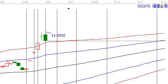 如何抓連續漲停股票