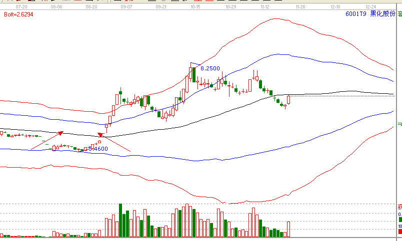  當下暴利的形態&mdash;島型反轉