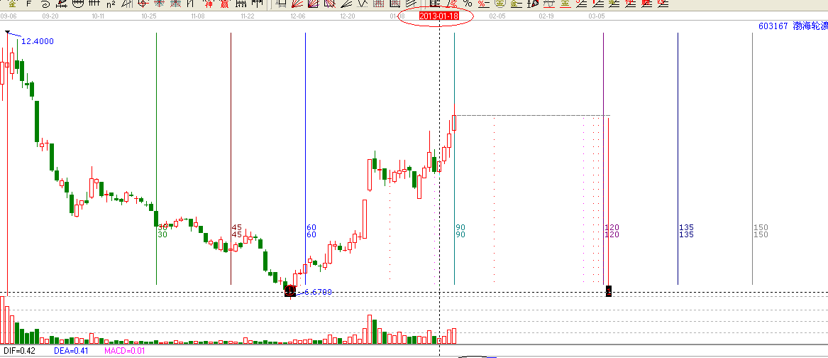 江恩理論分析&mdash;實戰案例603167