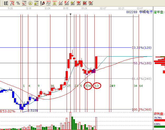 強勢個股的二次買點&mdash;002289
