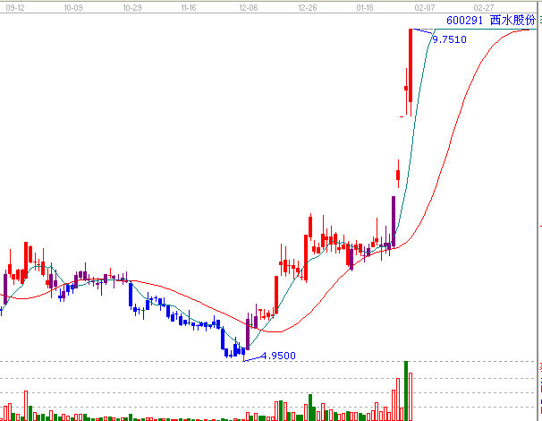 江恩理論分析&mdash;實戰案例600291