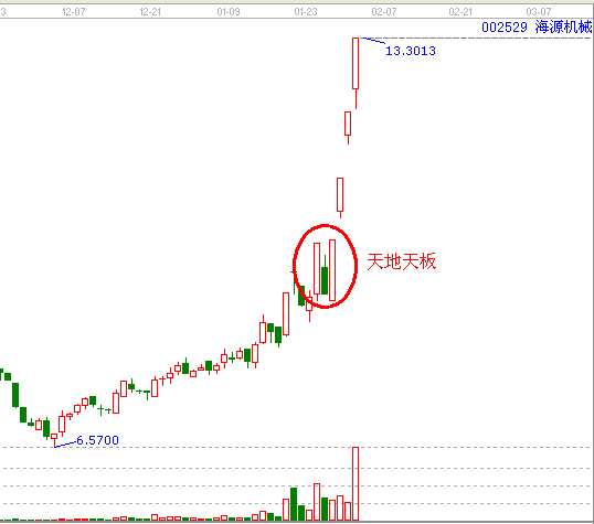 天地天板&mdash;&mdash;實戰案例002529