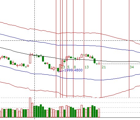 江恩看盤&mdash;10月31日早盤策略