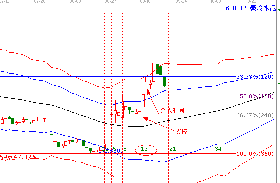 江恩理論分析&mdash;&mdash;實戰案例600217