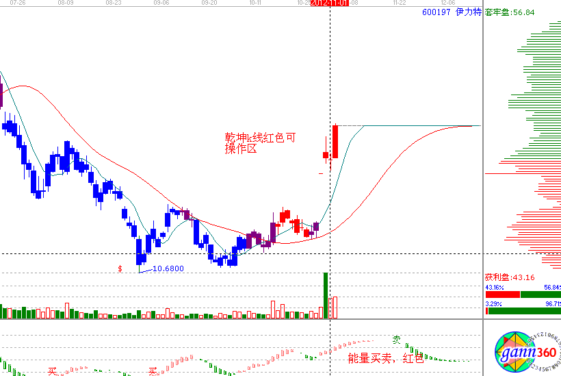 江恩理論分析&mdash;實(shí)戰(zhàn)案例600197