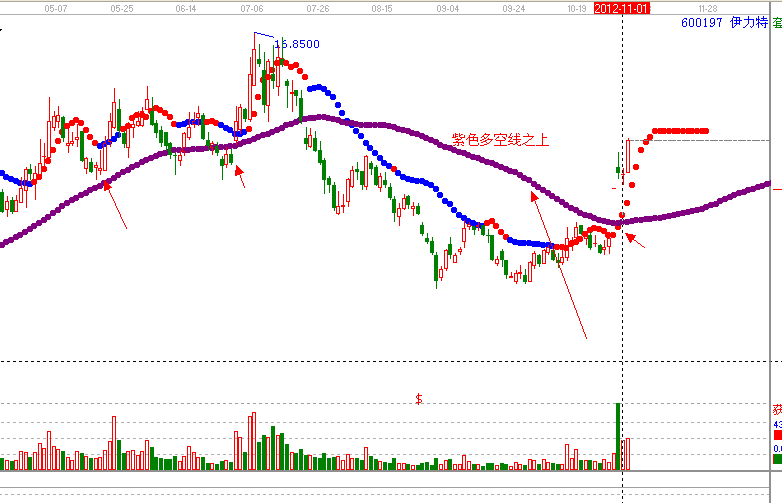 江恩理論分析&mdash;實(shí)戰(zhàn)案例600197
