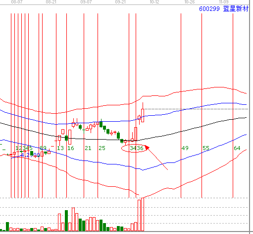 江恩理論分析&mdash;實戰案例600299