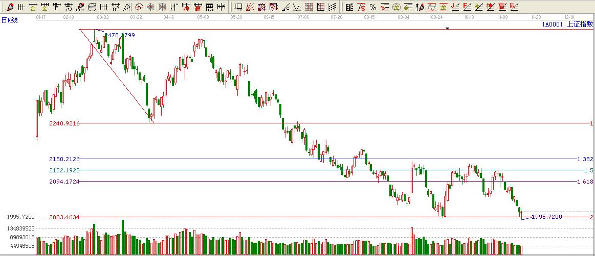 江恩看盤&mdash;11月20號早盤策略