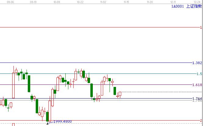 江恩看盤&mdash;11月13日早盤策略