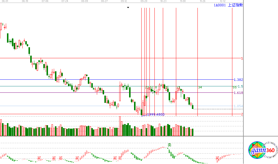 江恩看盤&mdash;11月16日早盤策略