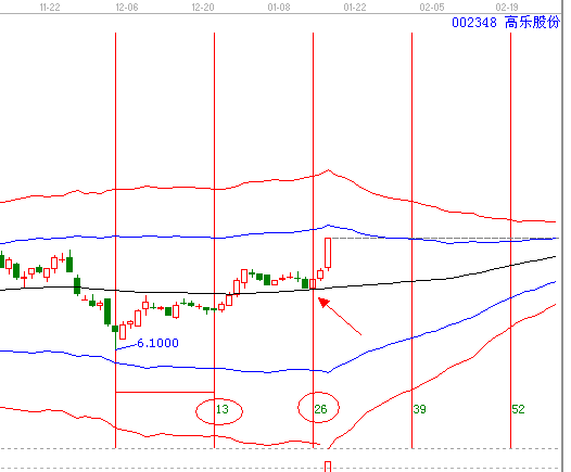 江恩理論分析&mdash;案例002348