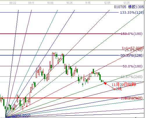 江恩理論分析&mdash;實戰案例橡膠1305