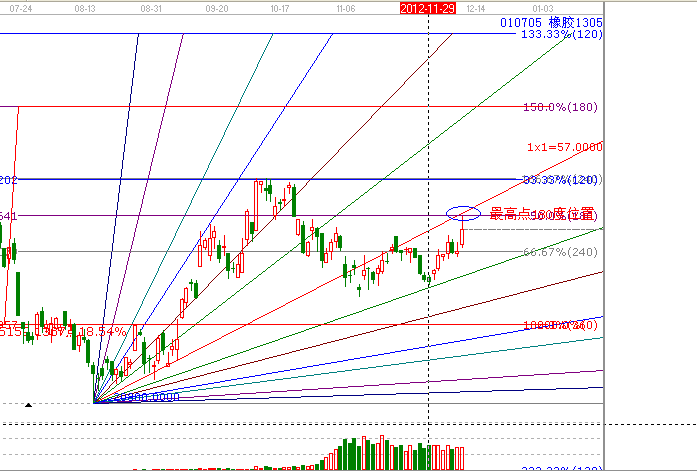 江恩理論分析&mdash;實戰案例橡膠1305