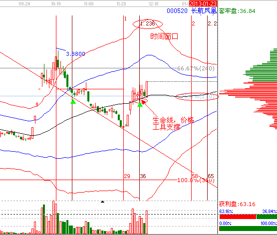 江恩理論分析&mdash;案例000520