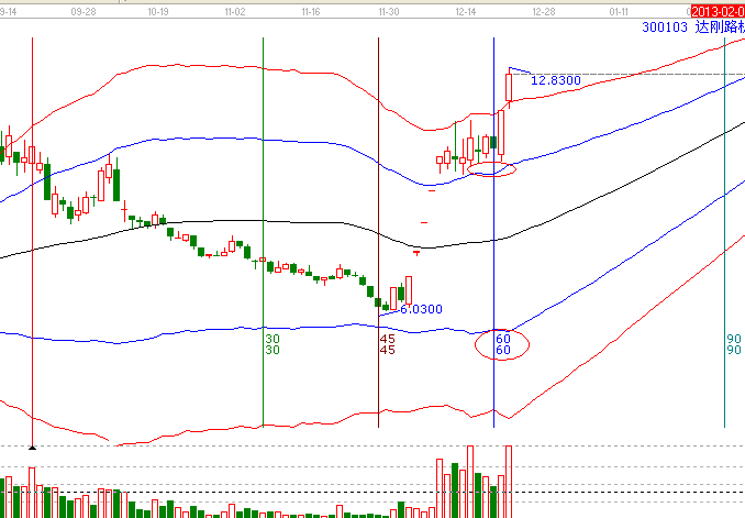 江恩理論分析&mdash;實戰案例300103