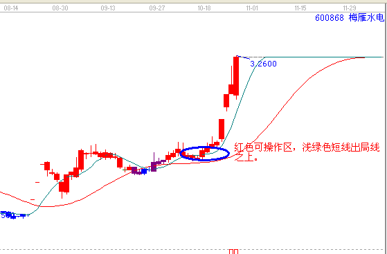 江恩理論分析&mdash;實(shí)戰(zhàn)案例600868