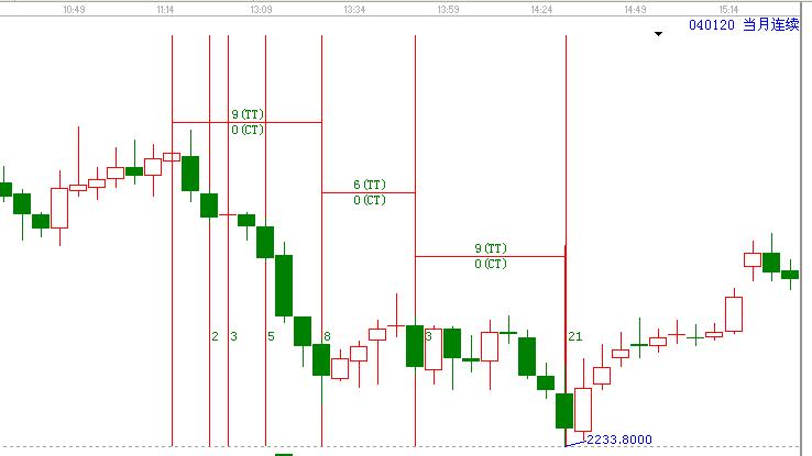 黃金期貨實戰技巧