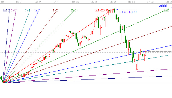大盤(pán)角度線