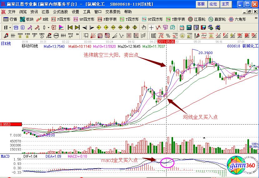 高檔急升三大陽