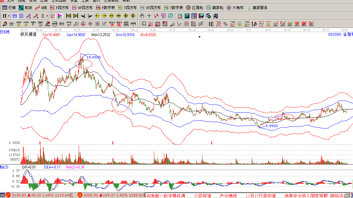       萬力達(002180):短期非市場熱點，走勢滯后指數；從交易情況來看，明日仍有順勢下跌可能。近2日下跌勢頭減弱；該股近期的主力成本為9.47元，股價連續在成本以下運行，弱勢狀態明顯；股價處于上漲趨勢，支撐位8.24元，中線持股為主；本股票大方向依然樂觀；     金智科技(002090):受到市場關注,走勢強于指數；從交易情況來看，明日上漲幾率大。關注最近幾天反彈力度；該股近期的主力成本為8.68元，股價在成本區上方運行，可保持部分倉位；股價周線處于下跌趨勢，阻力位10.19元，中線持幣為主；