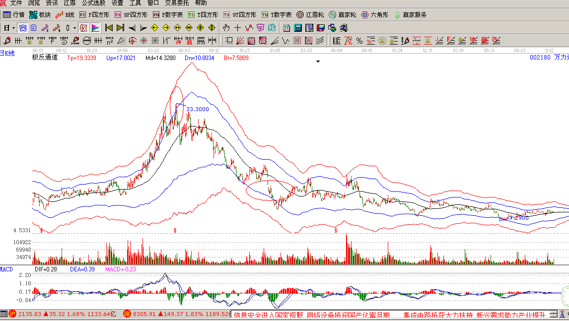       萬力達(002180):短期非市場熱點，走勢滯后指數；從交易情況來看，明日仍有順勢下跌可能。近2日下跌勢頭減弱；該股近期的主力成本為9.47元，股價連續在成本以下運行，弱勢狀態明顯；股價處于上漲趨勢，支撐位8.24元，中線持股為主；本股票大方向依然樂觀；     金智科技(002090):受到市場關注,走勢強于指數；從交易情況來看，明日上漲幾率大。關注最近幾天反彈力度；該股近期的主力成本為8.68元，股價在成本區上方運行，可保持部分倉位；股價周線處于下跌趨勢，阻力位10.19元，中線持幣為主；