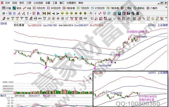 說明: 日線極反通道