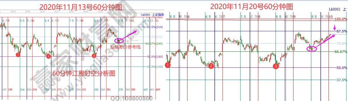 大盤(pán)短周期時(shí)空分析